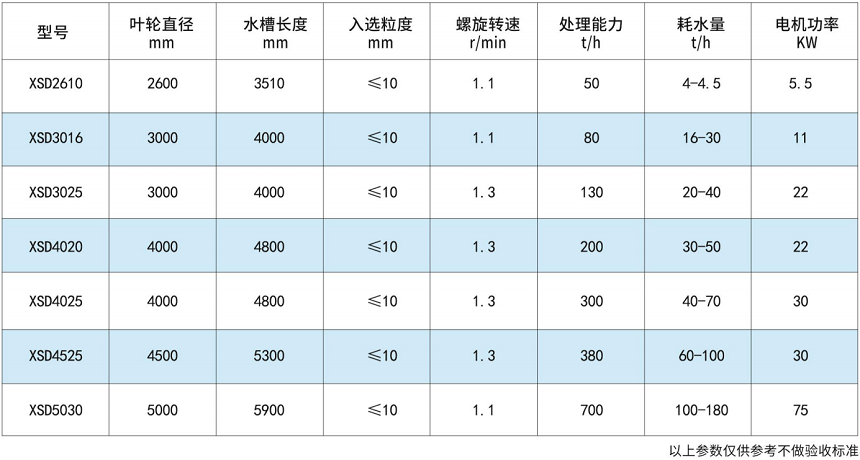 叶轮洗砂机